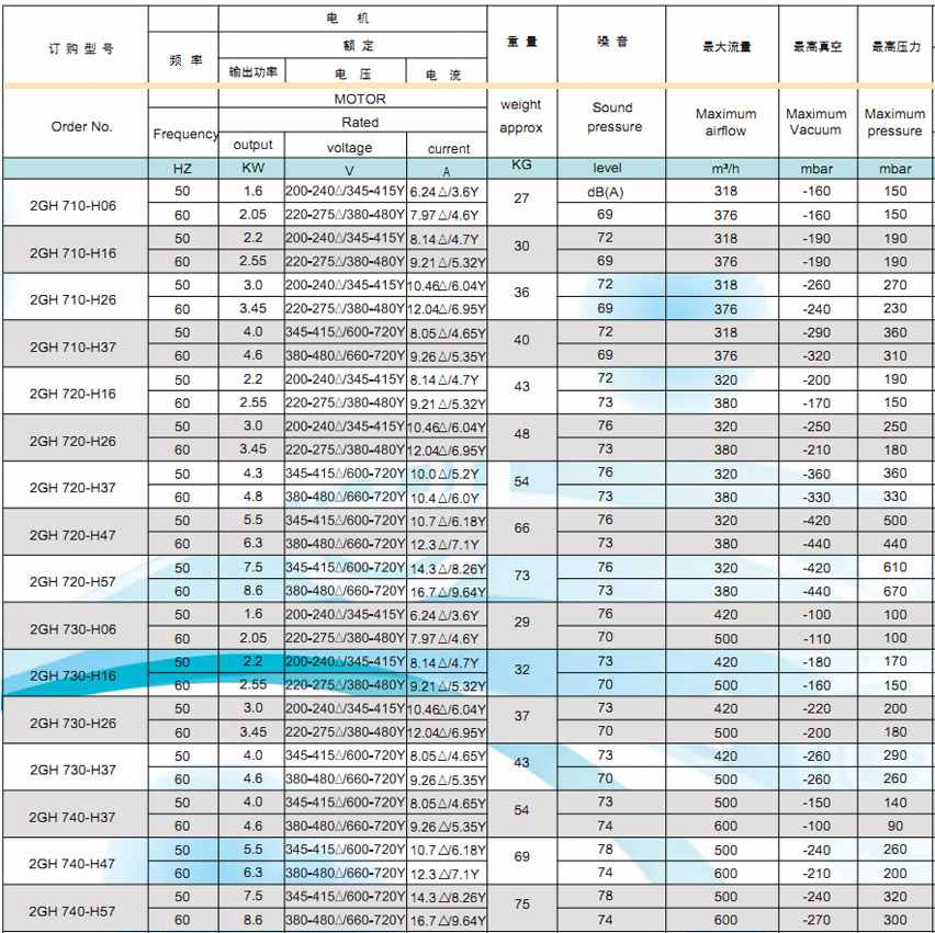 高壓鼓風機技術(shù)參數(shù)說明