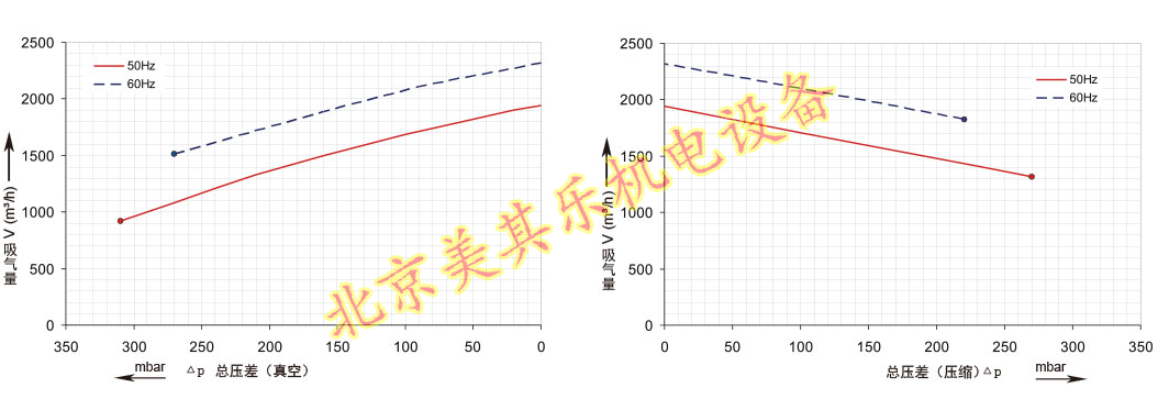 2GH940鼓風(fēng)機(jī)（15kw、20kw、25kw）